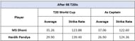 Hardik Pandya vs MS Dhoni - Captaincy and World Cup numbers